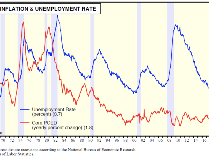Price inflation vs. unemployment rate
