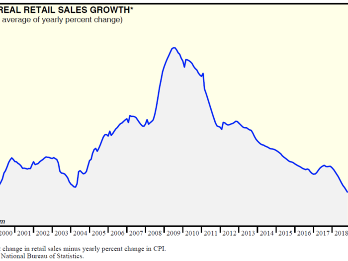 Real retail sales growth in China