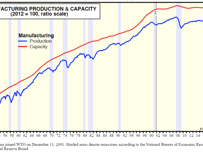 Manufacturing production and capacity
