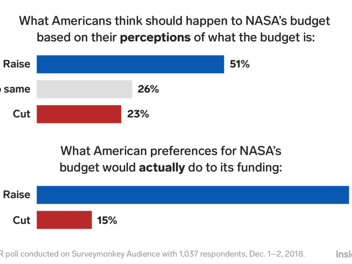 Even people who think NASA