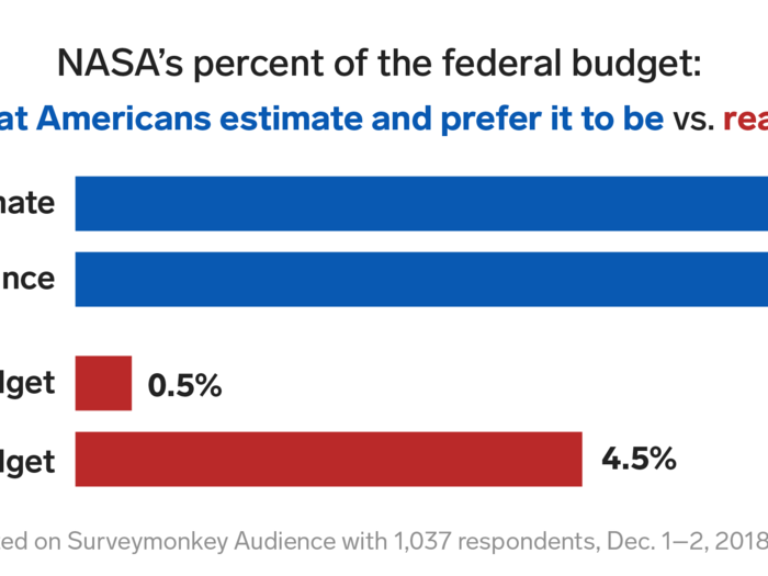 Americans wildly overestimate how much money NASA gets each year.