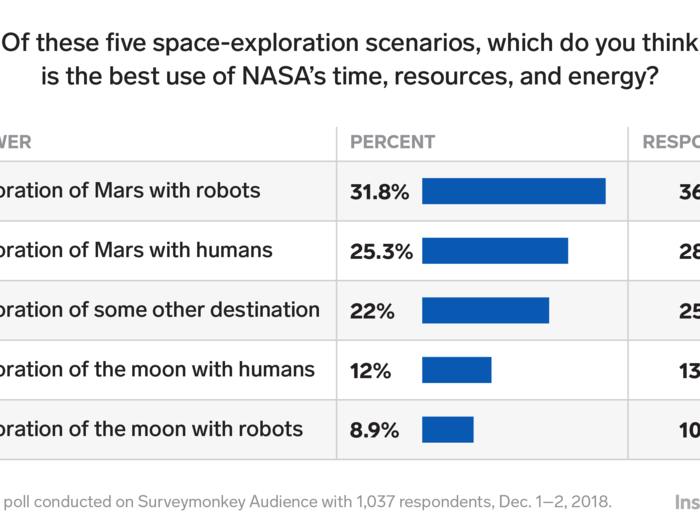 Mars exploration seems to be most important to the public, though.