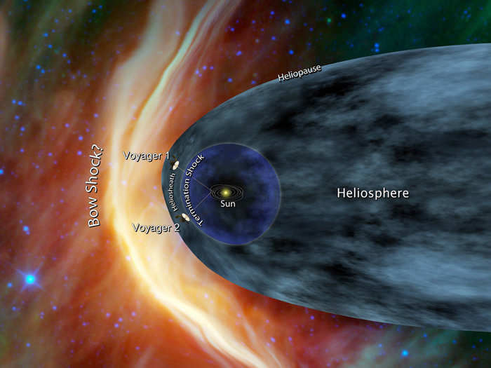 Voyager 1 entered interstellar space on August 25, 2012.