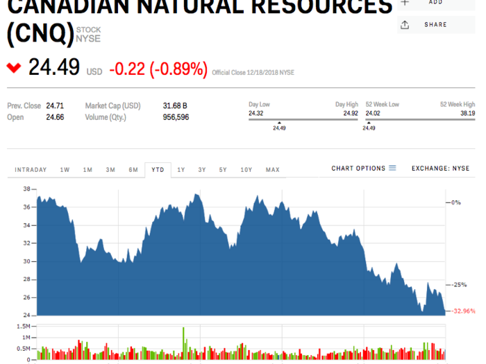 Canadian Natural Resources