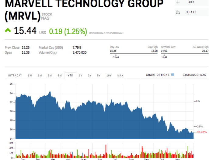 Marvell Technology