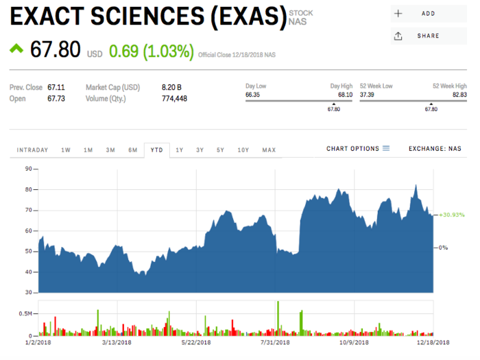 Exact Sciences