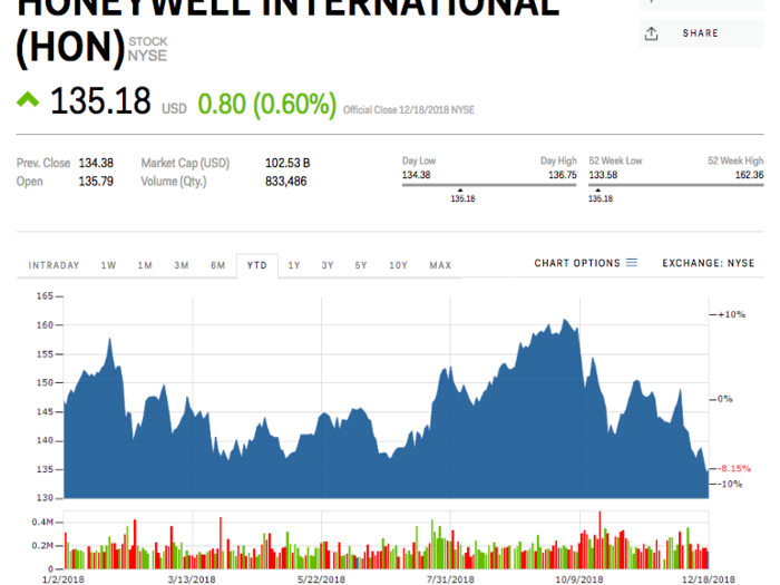 Honeywell International