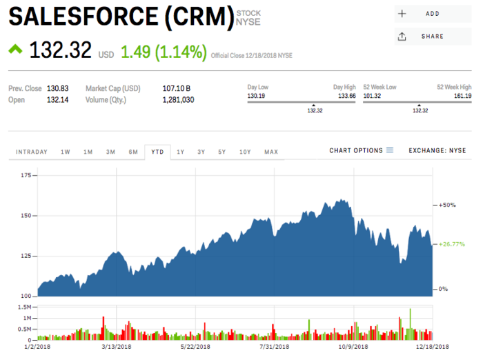 Salesforce.com