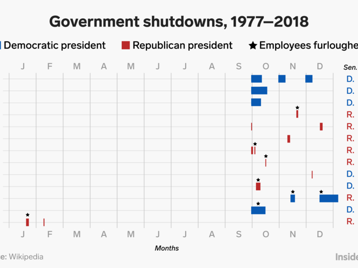 The history of shutdowns