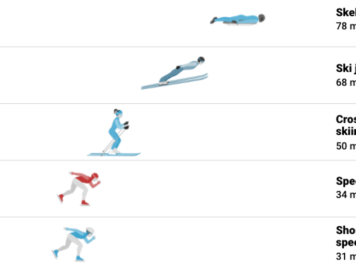 These were the fastest sports at the Winter Olympics.