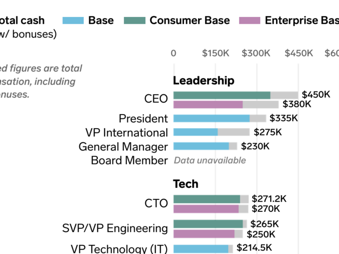 Leaked Andreessen Horowitz data reveals how much Silicon Valley startup execs really get paid, from CEOs to Sales VPs.