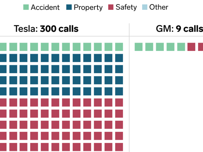 A report from the Fremont Police Department, received by Business Insider, showed more than 300 911 calls made from Tesla