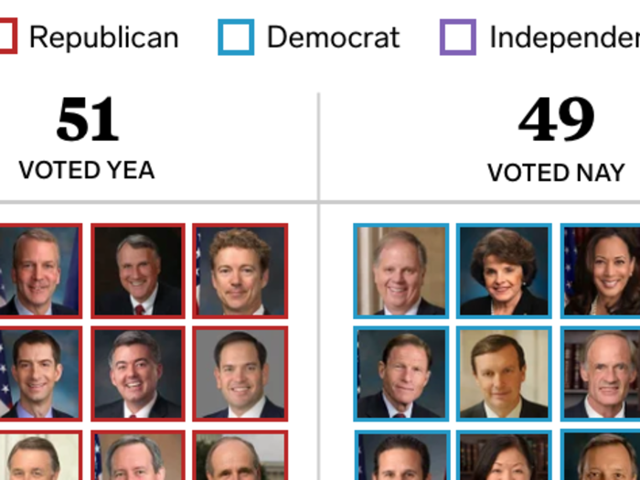 The final count of which senators voted to confirm Brett Kavanaugh.