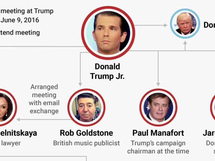 The 8 people who were in the room when Donald Trump Jr. met with the Russian lawyer at Trump Tower to get dirt on Clinton.