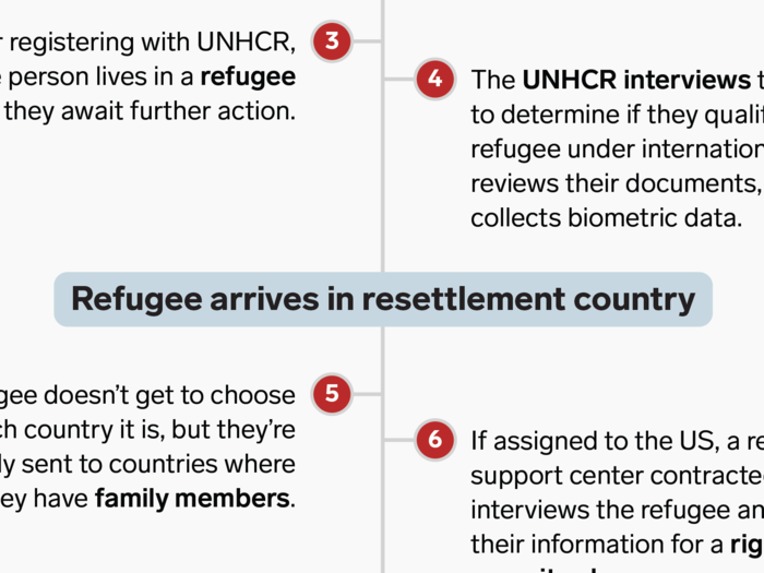 The Trump administration admitted the lowest number of refugees the US has accepted 40 years — here