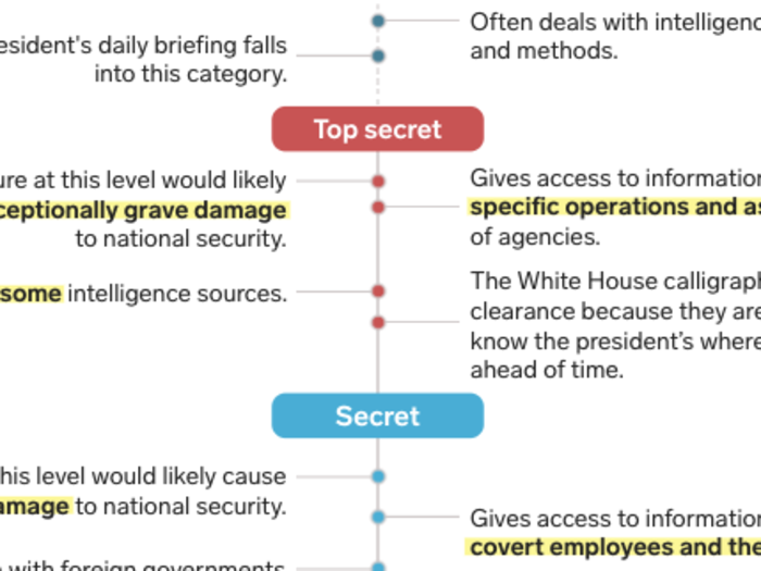 Jared Kushner finally got his top-secret security clearance — this handy graphic explains how federal security clearances really work.