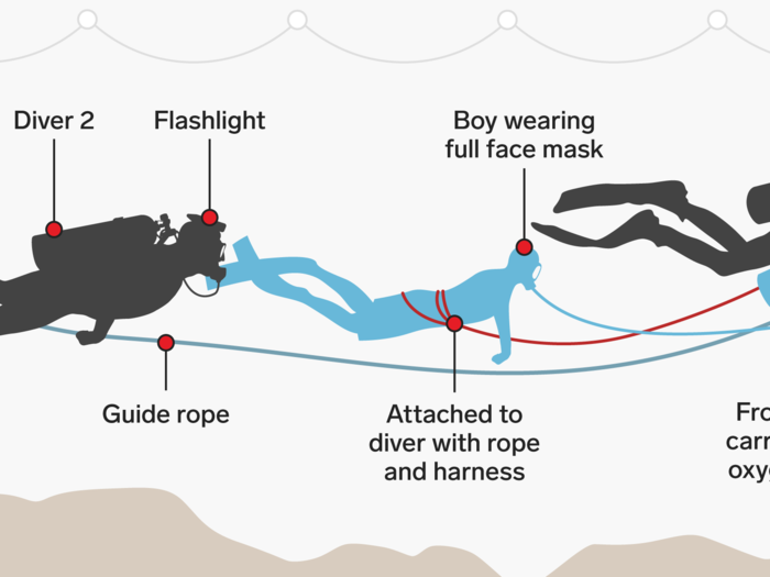 This diagram shows exactly how the Thai soccer team was rescued from the cave.