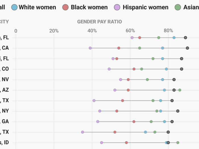 Charts show how much more men make than women.