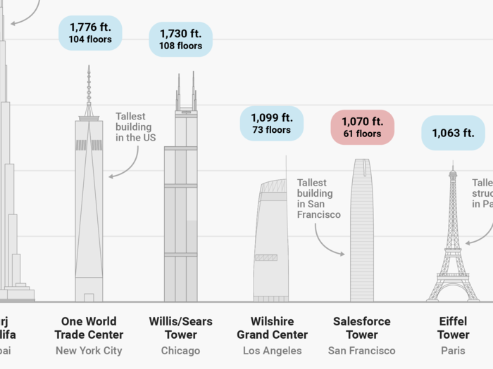 The new Salesforce Tower is the tallest building in San Francisco, but it