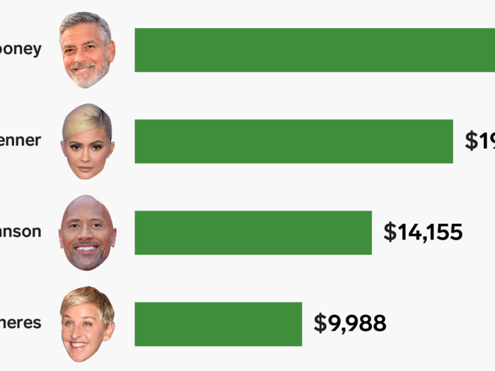 We did the math to calculate exactly how much money billionaires and celebrities like Jeff Bezos and Kylie Jenner make an hour.