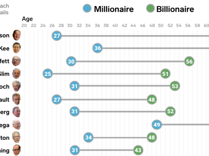 It took Warren Buffett over 25 years to reach a milestone that Jeff Bezos and Mark Zuckerberg hit in under 2 years.