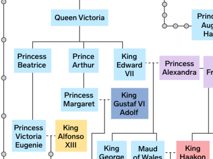 Almost all the royal families of Europe are related to each other. This family tree shows how they share a single ancestor.