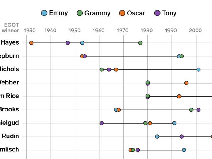 This chart shows how long it took all 15 EGOT winners to get their awards, and John Legend was one of the fastest