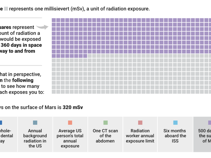 Mars colonists will get blasted with radiation levels 8 times higher than government limits — here