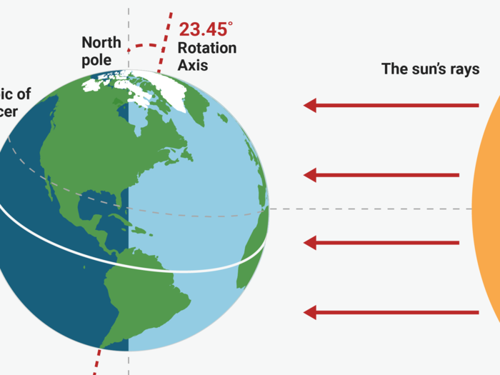 How solstice works and why it starts both summer and winter