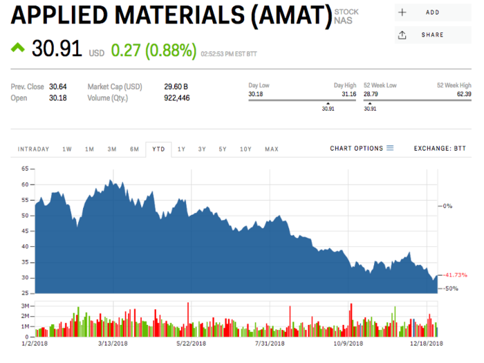 Applied Material