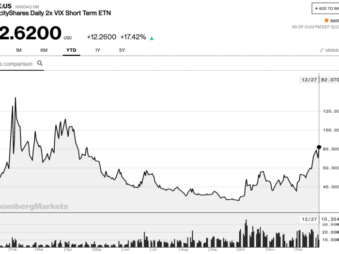 VelocityShares Daily 2x VIX Short-Term ETN