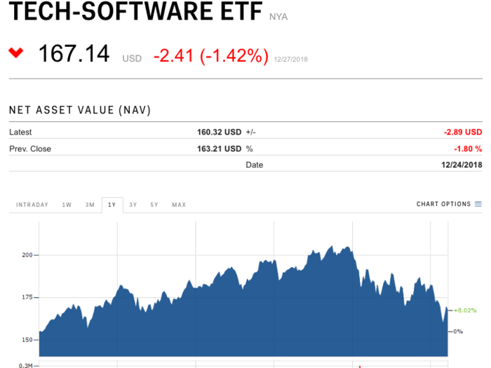 iShares North American Tech-Software ETF