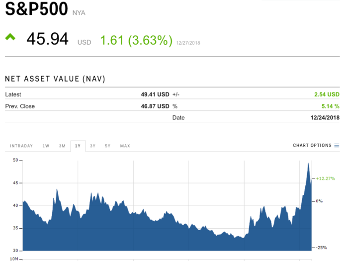 ProShares UltraShort S&P 500