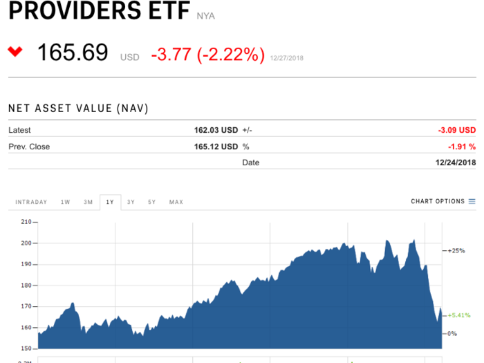 iShares US Healthcare Providers ETF