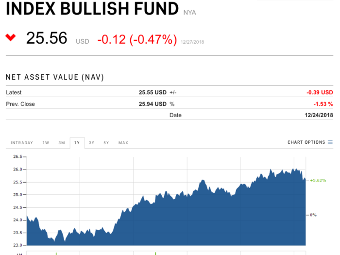 Invesco DB US Dollar Bullish Fund