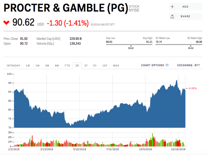 Procter & Gamble