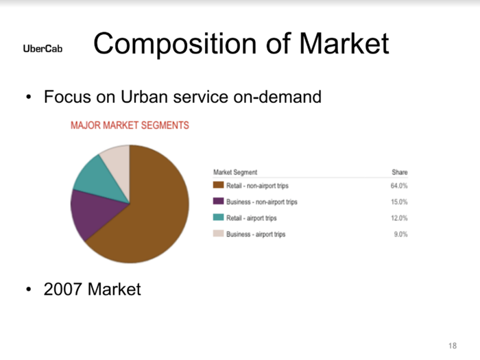 Airport trips still make up a large chunk of Uber rides