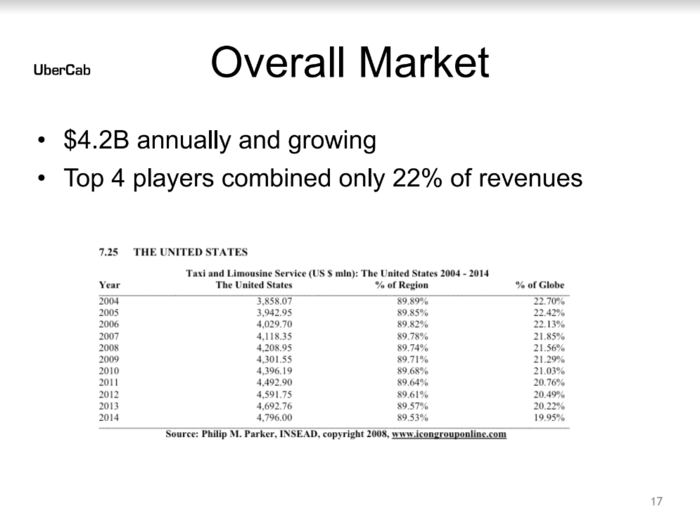 Uber could be worth $120 billion on public markets — a far cry from the $4.2 market estimate it had ten years ago.