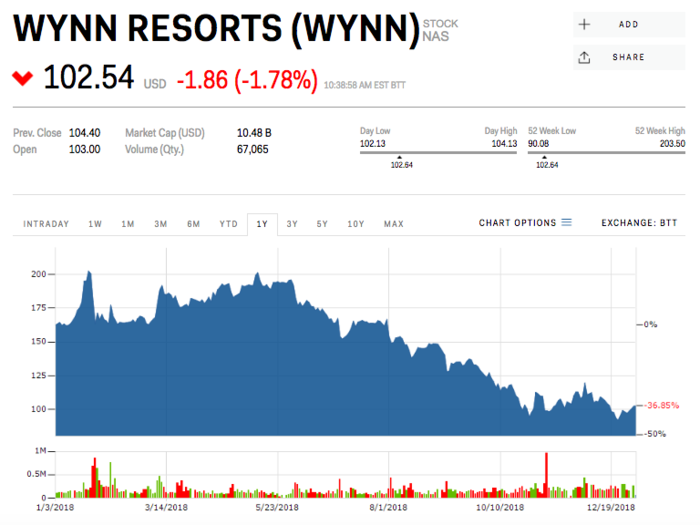 2. Wynn Resorts