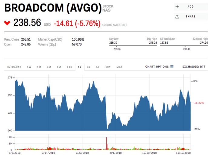 4. Broadcom