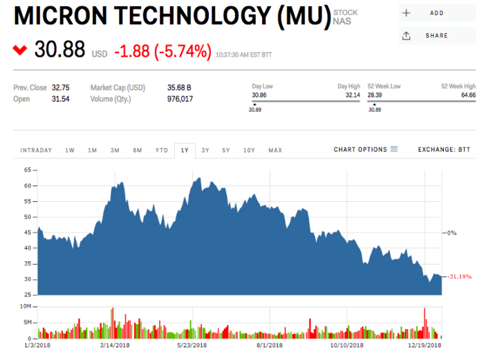 6. Micron Technology