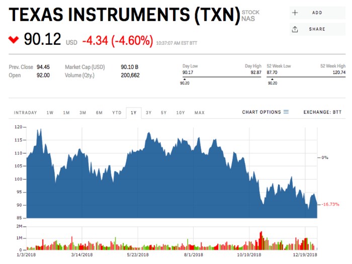 7. Texas Instruments