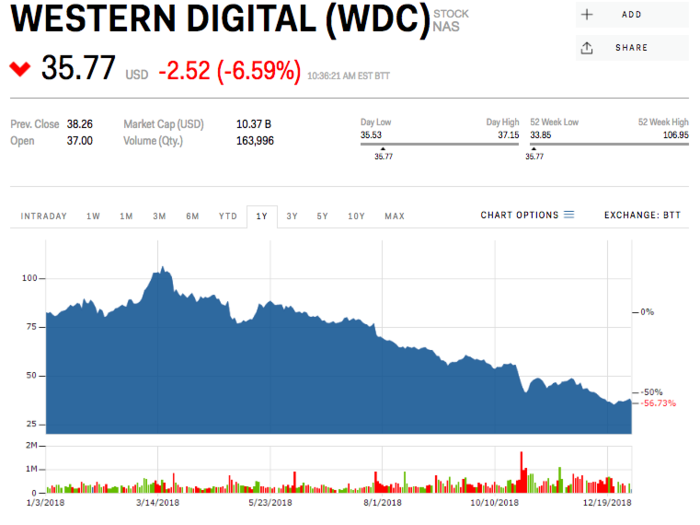 9. Western Digital