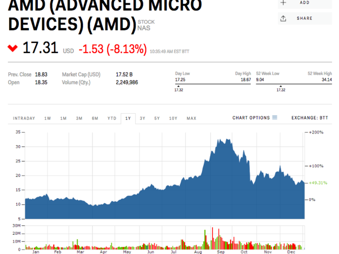 11. Advanced Micro Devices