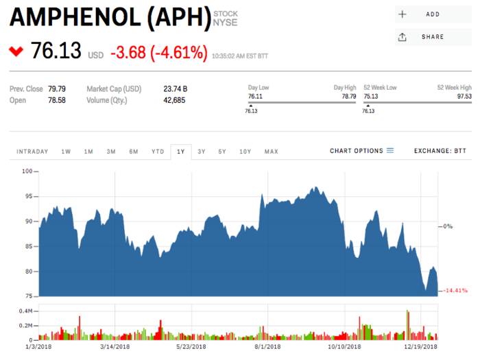 13. Amphenol