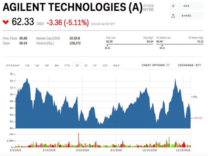 18. Agilent Technologies