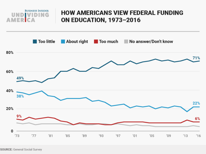 Part of the reason the US has lagged behind is because college degrees have become more expensive. Americans also don