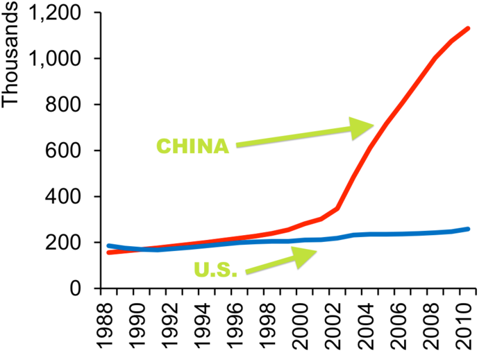 For decades, China has awarded more college degrees in STEM than the US, and in recent years more than four times as many. Having an army of skilled researchers has made the Chang