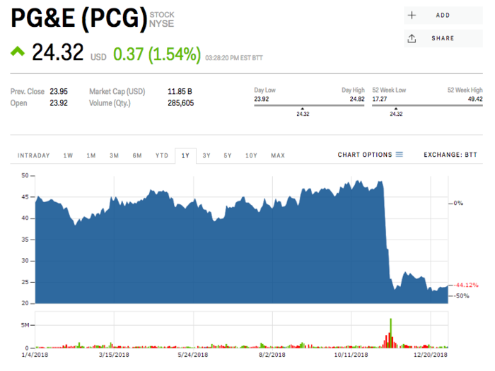 PG&E