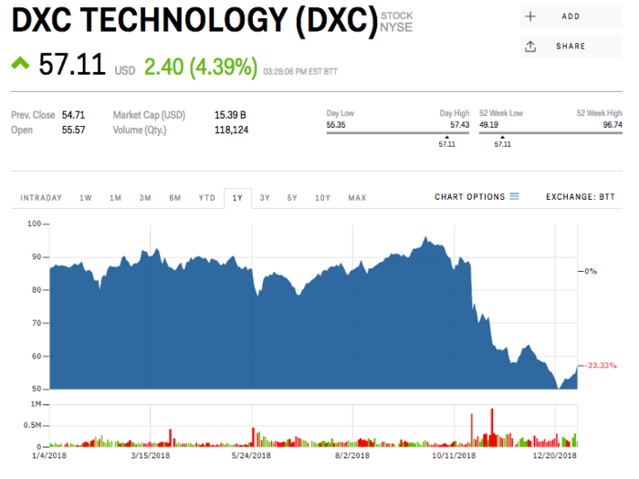 DXC Technology